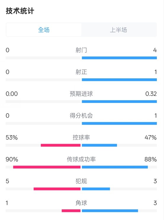  0射門！切爾西半場0-0哥本哈根數(shù)據(jù)：射門0-4，控球率53%-47%