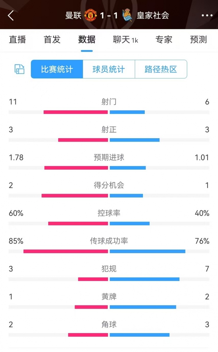  曼聯(lián)半場數(shù)據(jù)：射門11-6、射正3-3、得分機(jī)會2-1，犯規(guī)3-7