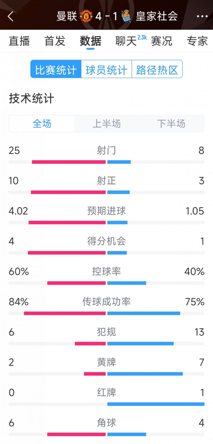  曼聯(lián)4-1皇家社會(huì)全場(chǎng)數(shù)據(jù)：射門25-8，射正10-3，得分機(jī)會(huì)4-1