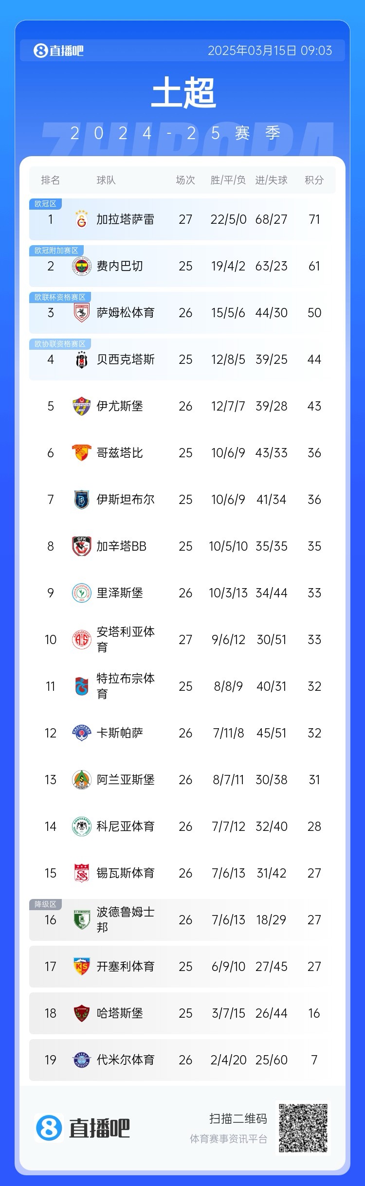  27輪不??！加拉塔薩雷繼續(xù)領(lǐng)跑土超，多賽兩輪領(lǐng)先費(fèi)內(nèi)巴切10分