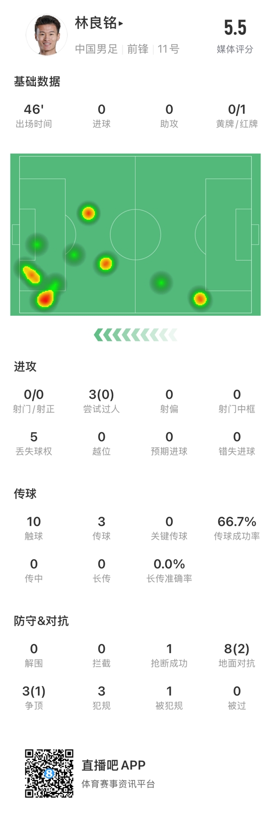  魯莽染紅！林良銘數(shù)據(jù)：3次過人0成功，3次傳球2次成功
