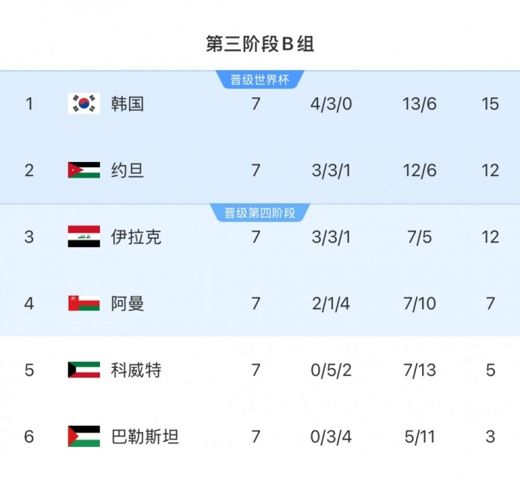  擴軍的福利！B組2/3名約旦&伊拉克合計只進過1次世界杯，直通2選1