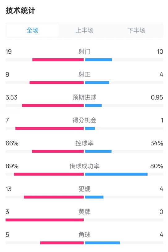  拜仁3-2圣保利全場數(shù)據(jù)：射門19-10，射正9-4，控球率66%-34%