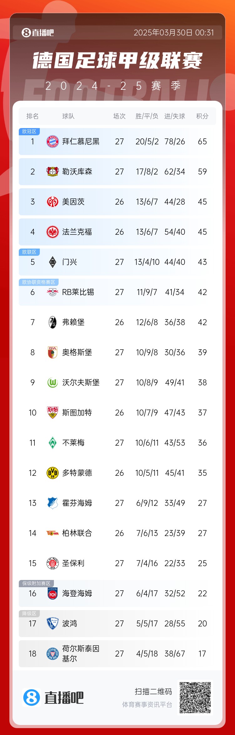  6分差距！拜仁藥廠剩余7輪對比：4對手相同，后者多踢倆保級隊
