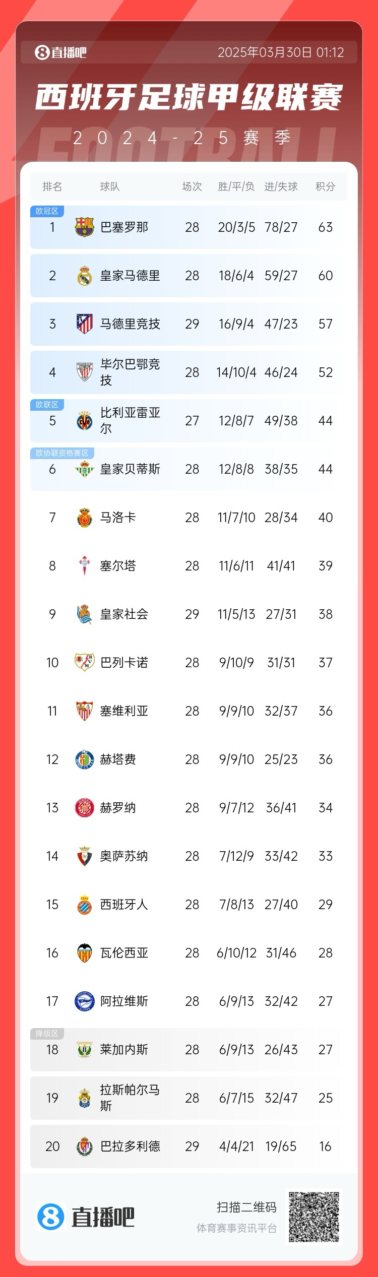  退出爭冠？西甲積分榜：馬競聯(lián)賽3場不勝，先賽落后巴薩6分