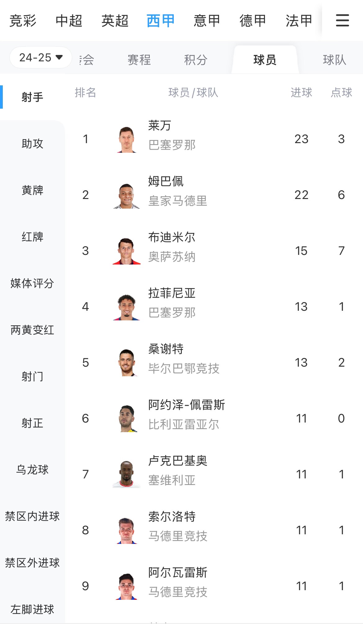  你看好誰(shuí)？西甲射手榜：萊萬(wàn)23球領(lǐng)跑，姆巴佩22球緊隨其后