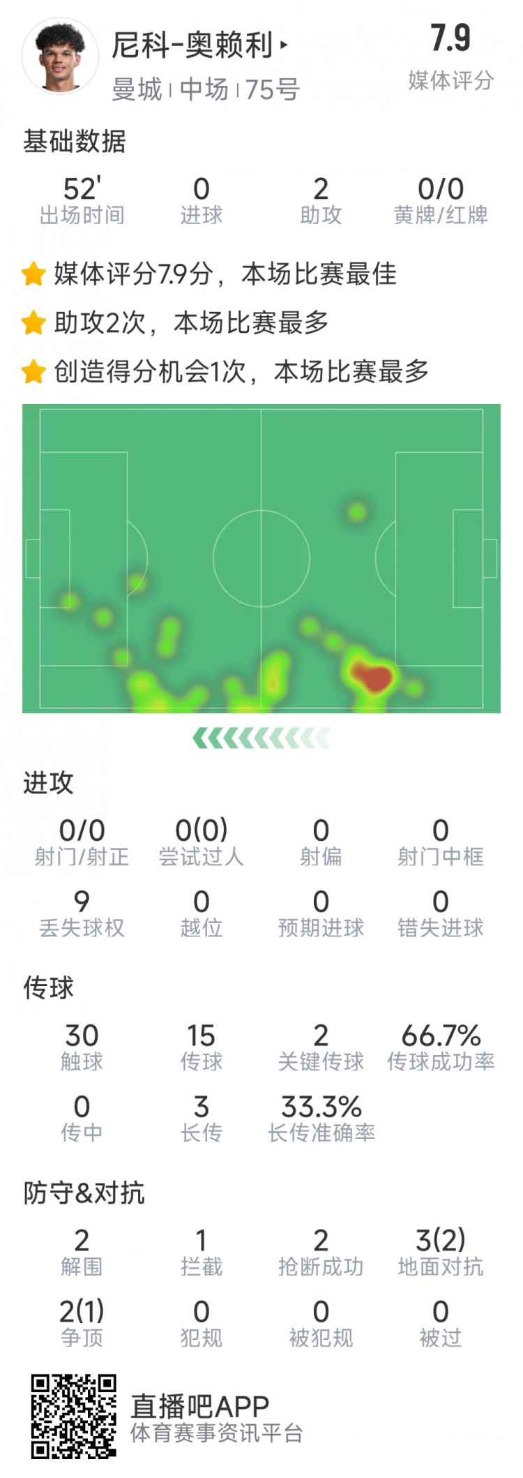  導演逆轉(zhuǎn)，20歲小將奧賴利替補登場數(shù)據(jù)：2次助攻，2次關(guān)鍵傳球