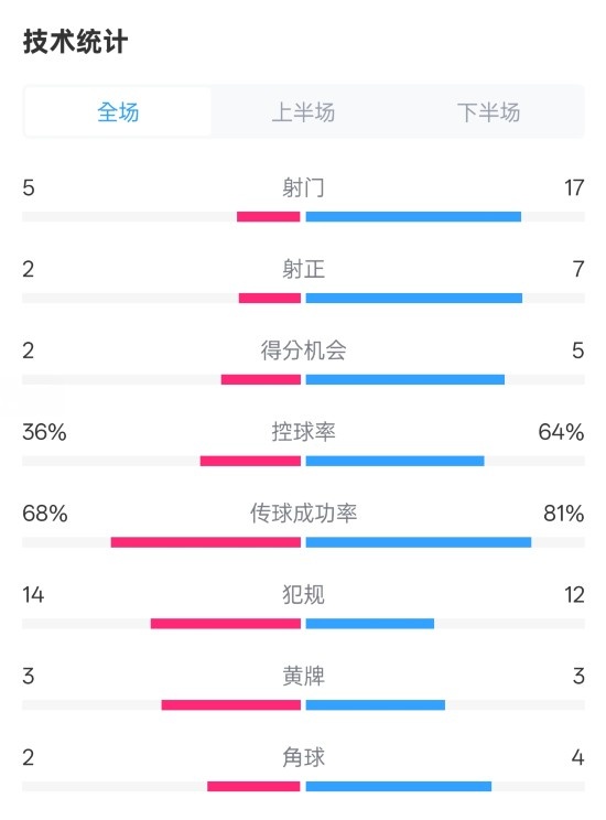  伯恩茅斯1-2曼城全場(chǎng)數(shù)據(jù)：射門(mén)5-17，射正2-7，控球率36%-64%