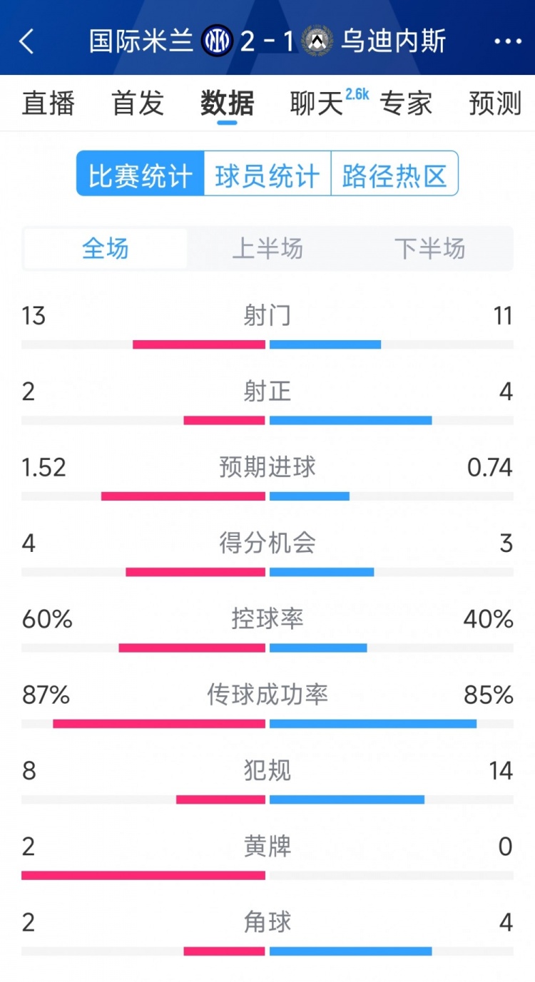  國米2射正進2球，國米2-1烏迪內(nèi)斯全場數(shù)據(jù)：射門13-11，射正2-4